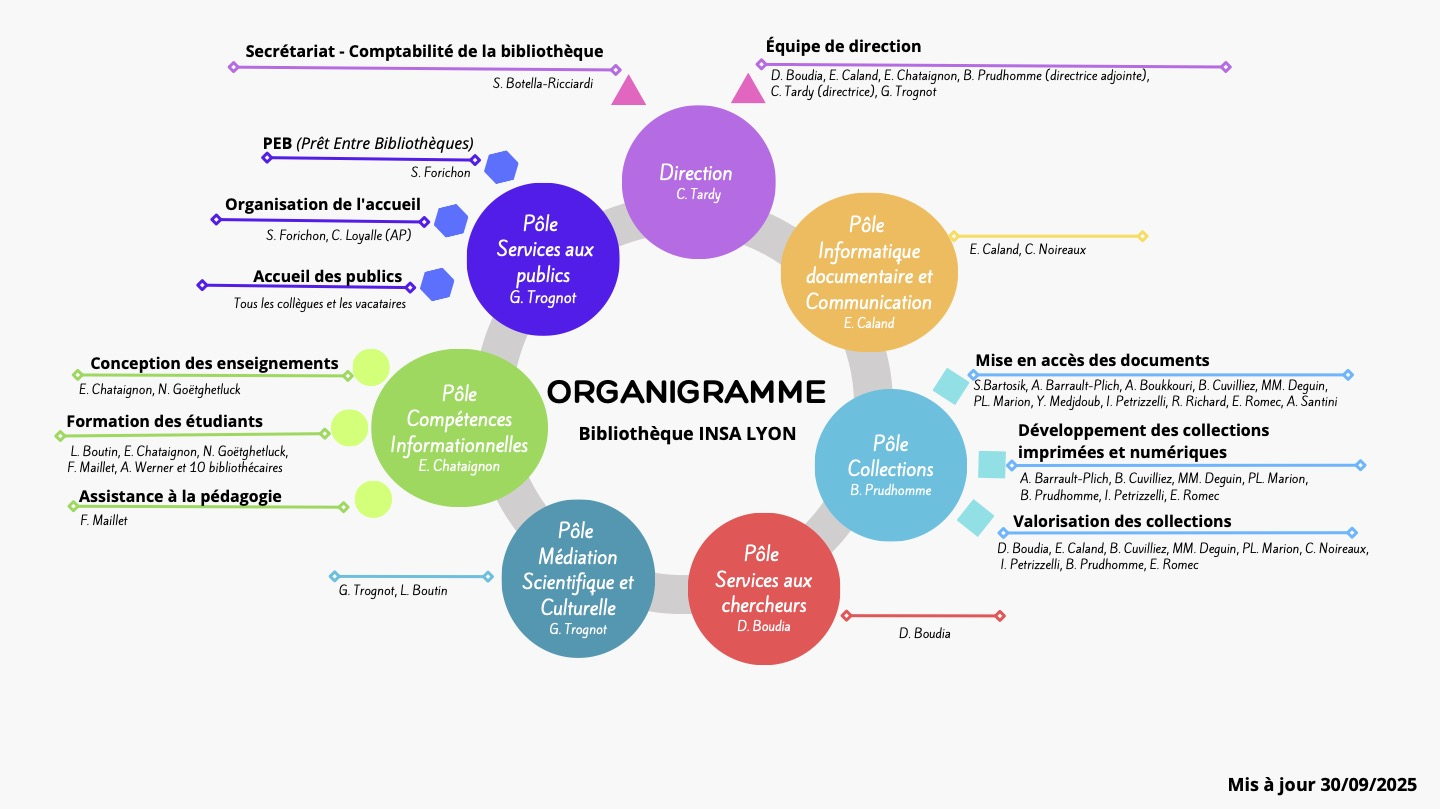 Organisation en pôle de la BMC