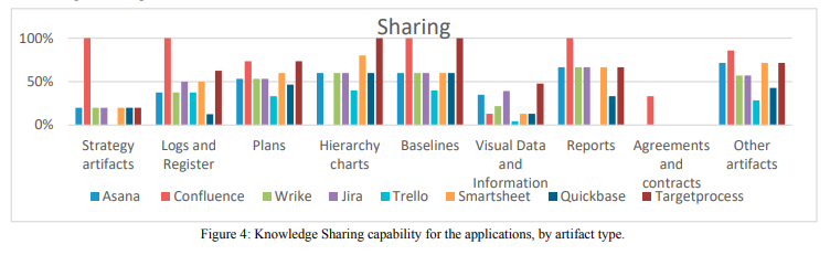 Figure 4 - Knowledge Sharing capability for the applications, by artifact type.png