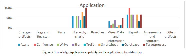 Figure 5 - Knowledge Application capability for the applications, by artifact type.png