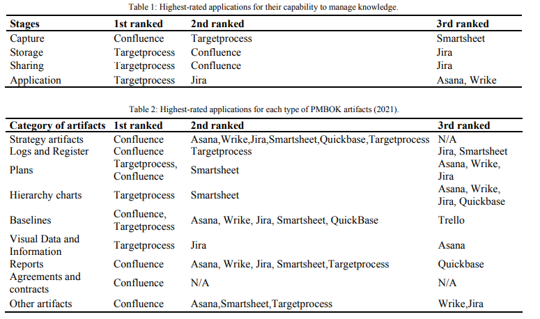 Table 1 - Highest-rated applications for their capability to manage knowledge.png